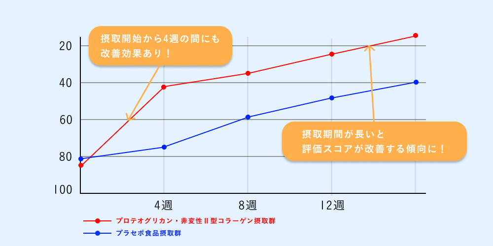 摂取期間が長いと評価スコアが改善する傾向に!